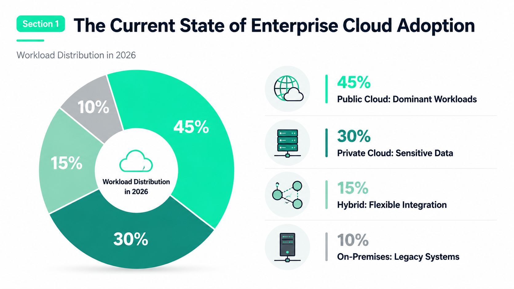A pie chart displaying the projected 2026 enterprise cloud computing workload distribution across various platforms.