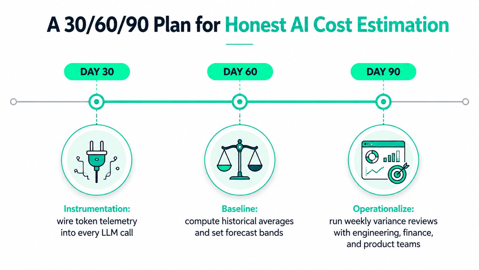 A diagram outlining a 30, 60, and 90-day plan for achieving honest AI cost estimation.