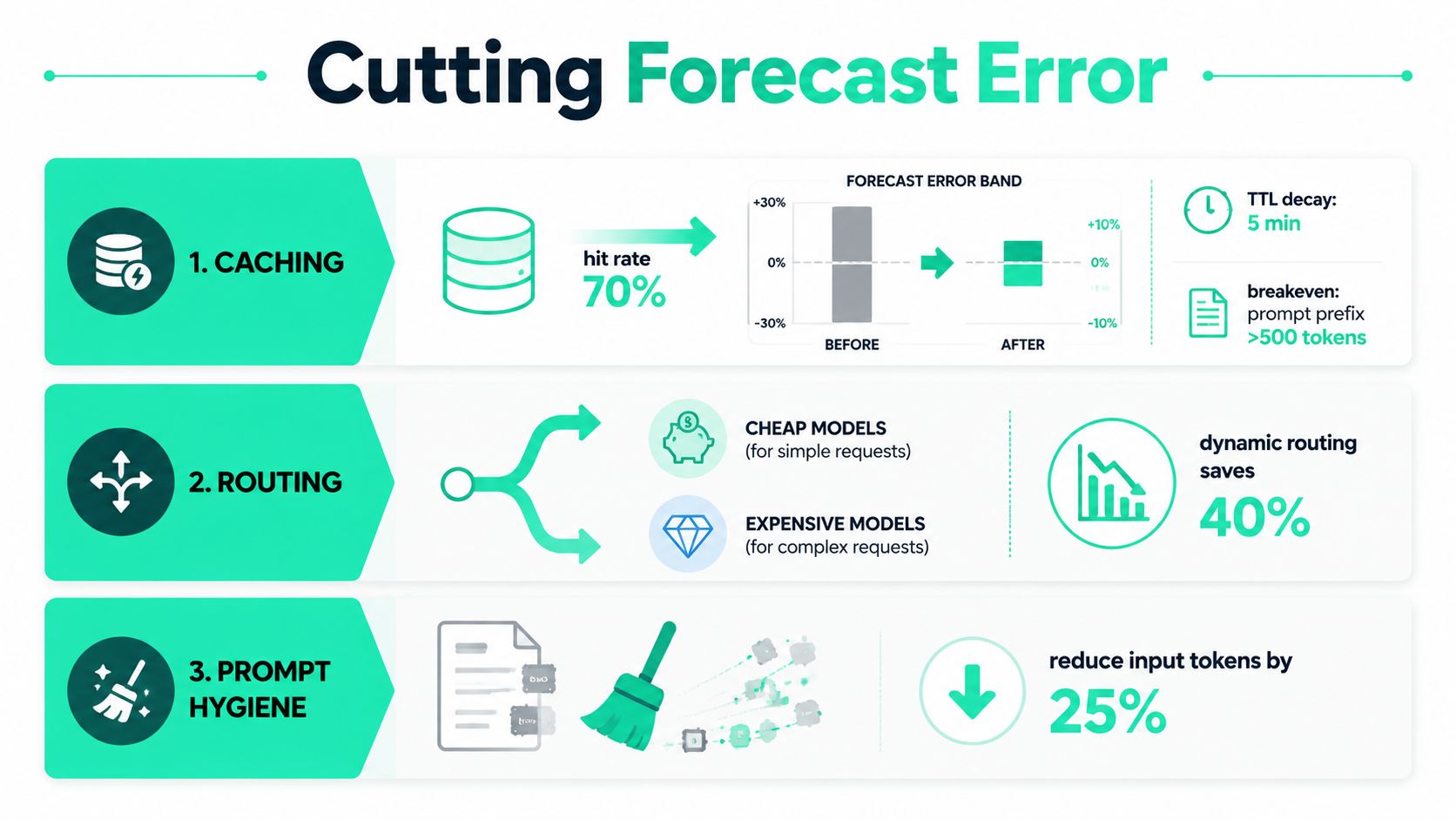 An infographic titled Cutting Forecast Error, illustrating three strategies: caching, model routing, and prompt hygiene to reduce costs.