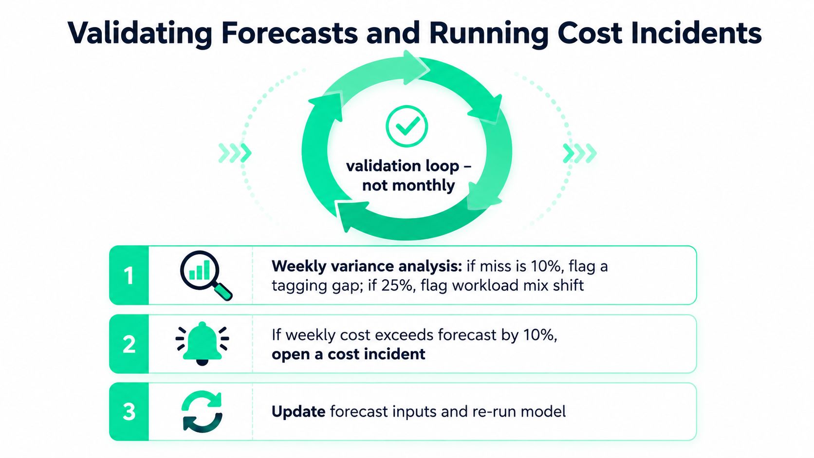 A diagram illustrating a three-step validation loop for managing cloud cost forecasts and addressing cost incidents.