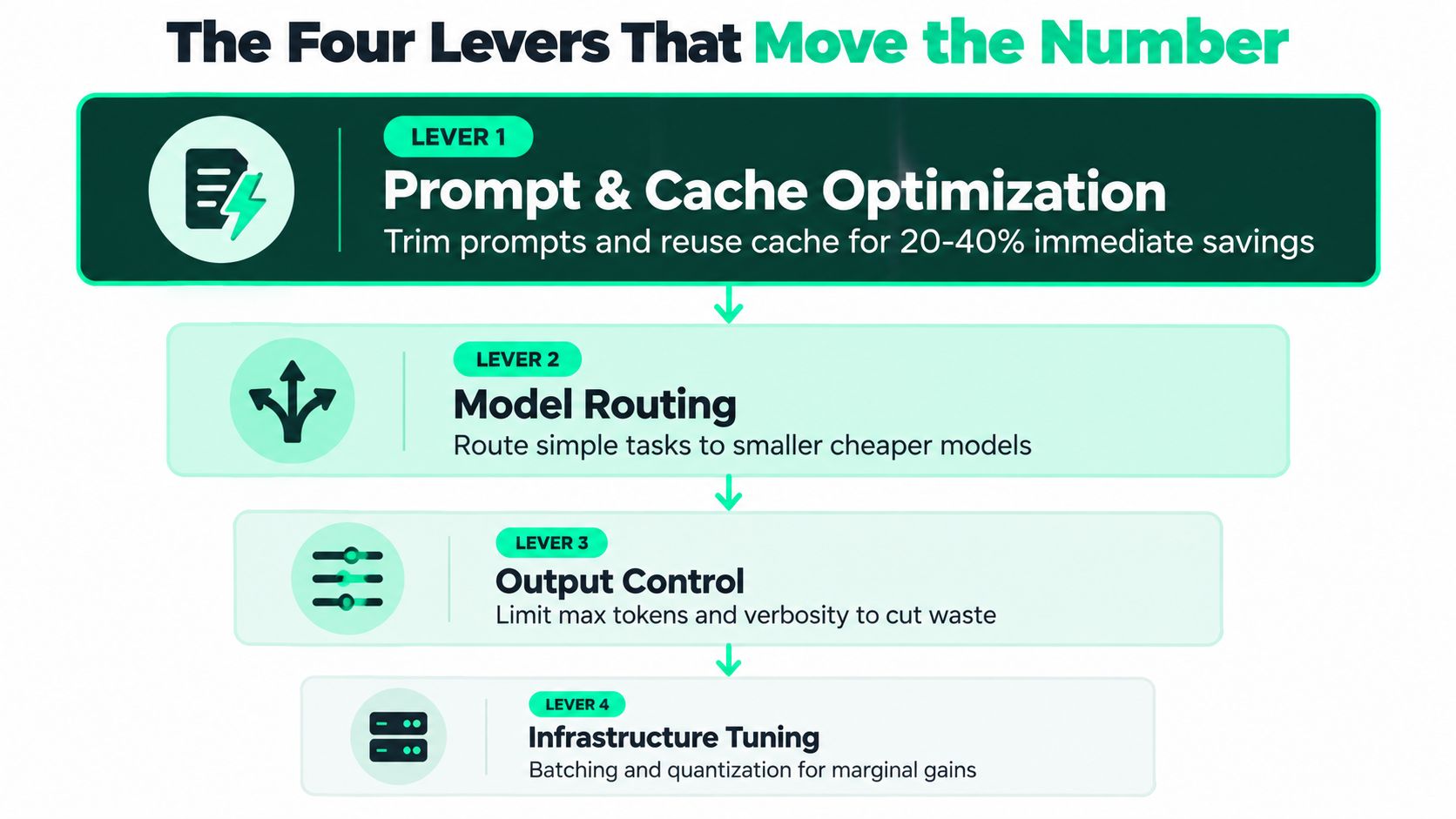 A four-step infographic illustrating strategies for AI cost reduction including prompt optimization, model routing, output control, and tuning.