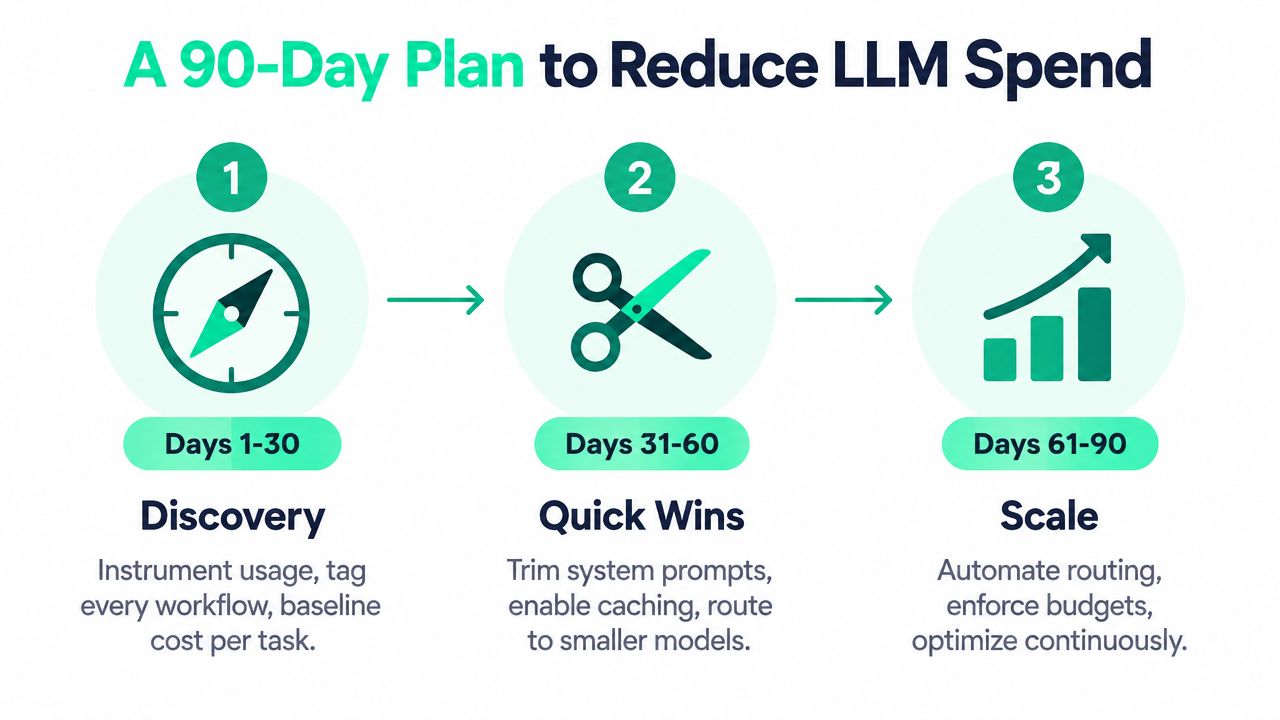 A 90-day plan infographic illustrating three steps: discovery, quick wins, and scale to reduce LLM costs.