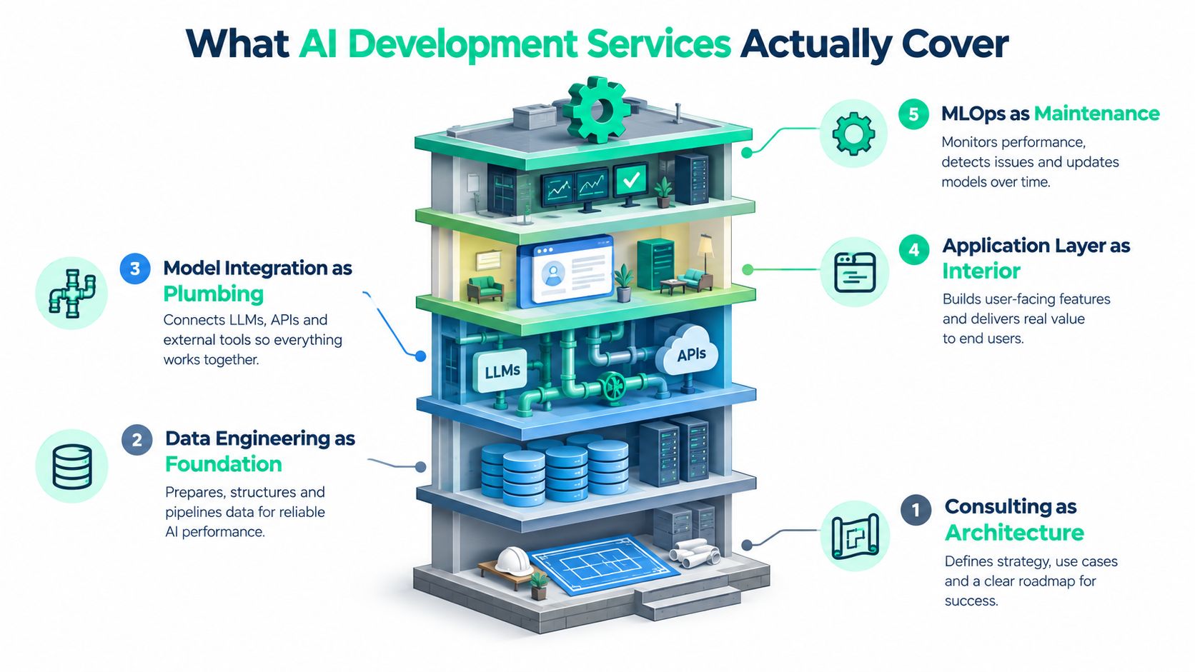 An infographic representing AI development services as levels of a building, ranging from architecture to maintenance.