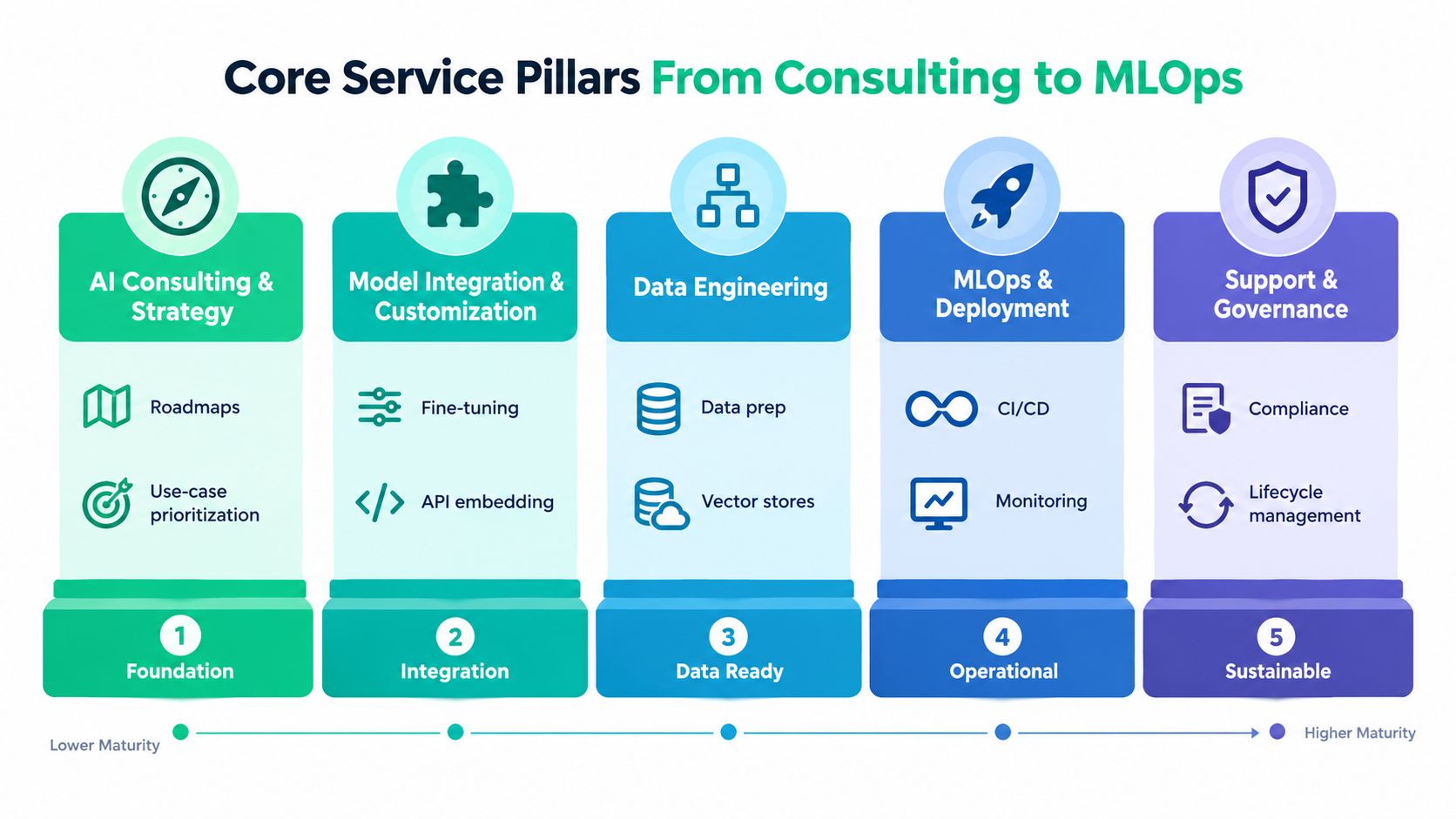 A diagram illustrating the five core service pillars of AI development, from consulting to MLOps and sustainable governance.