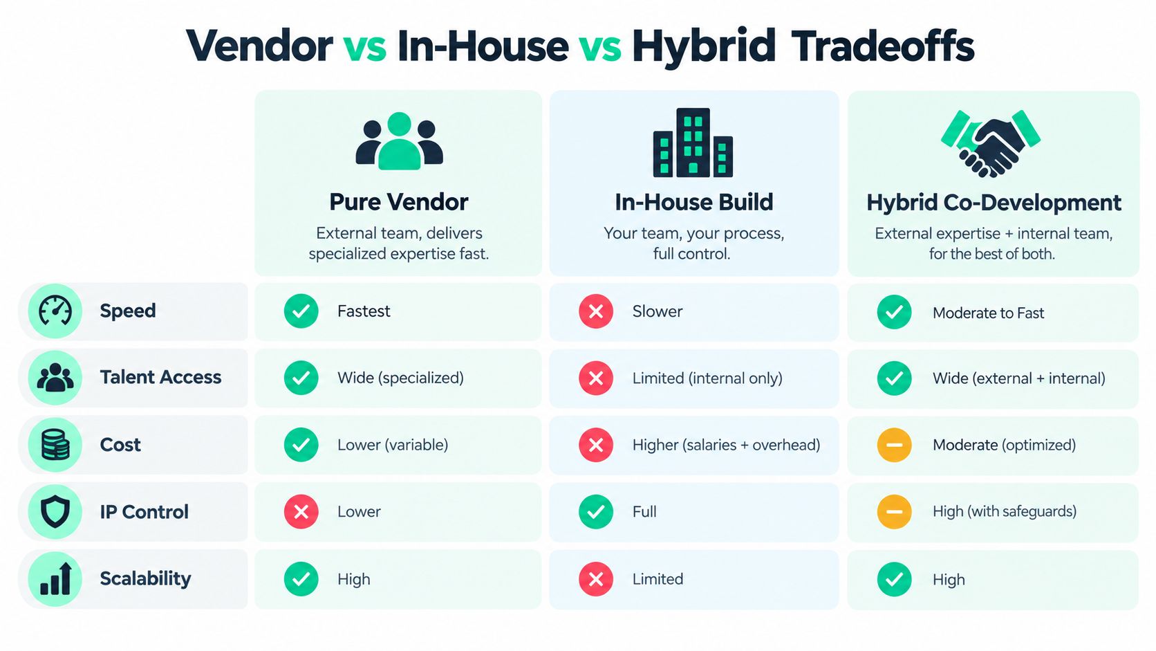 A comparison chart showing the trade-offs between pure vendor, in-house, and hybrid software development team models.