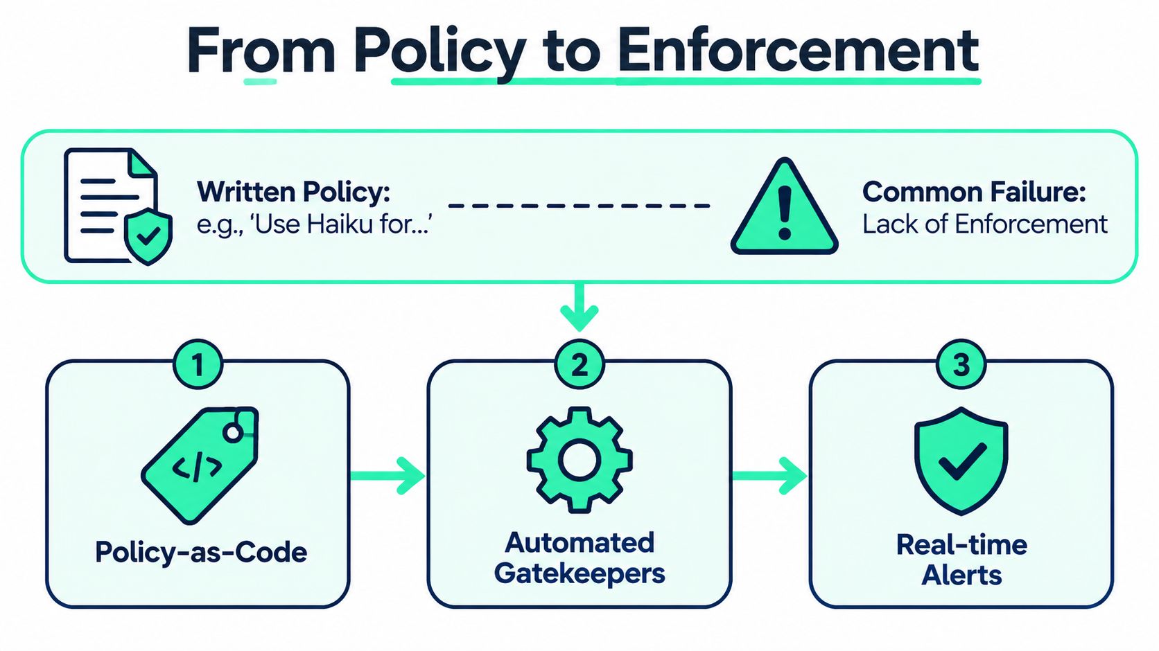 A diagram illustrating the transformation from written policies into automated, enforced security and operational policies.