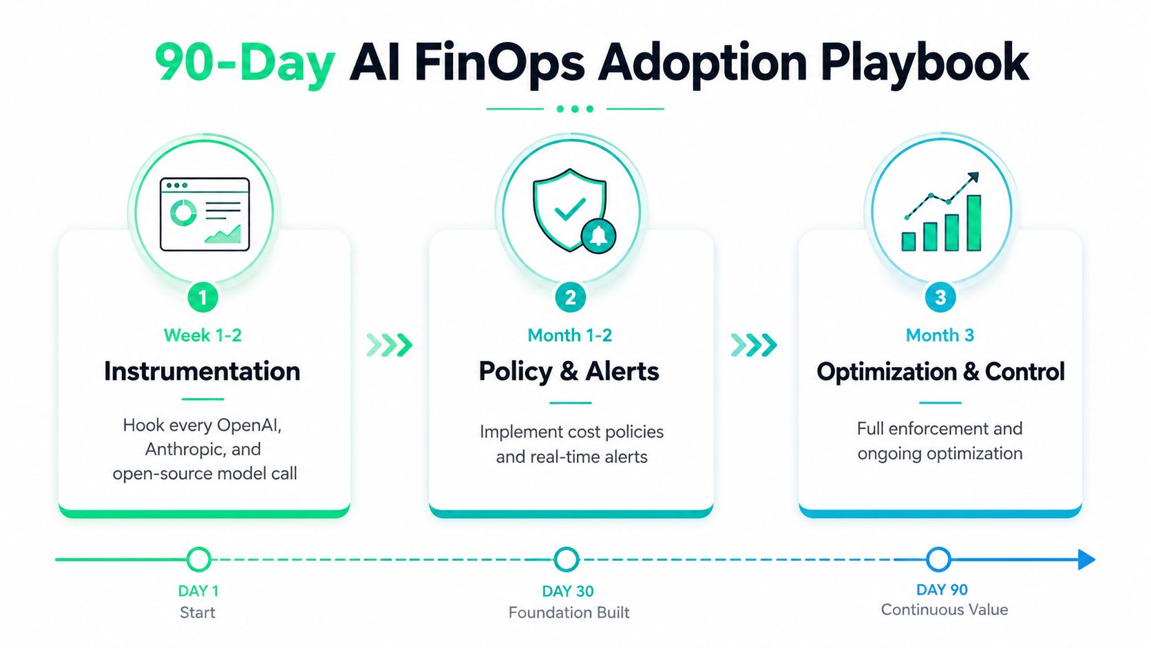 A 90-day AI FinOps adoption roadmap showing steps from instrumentation to policy, alerts, and cost optimization.