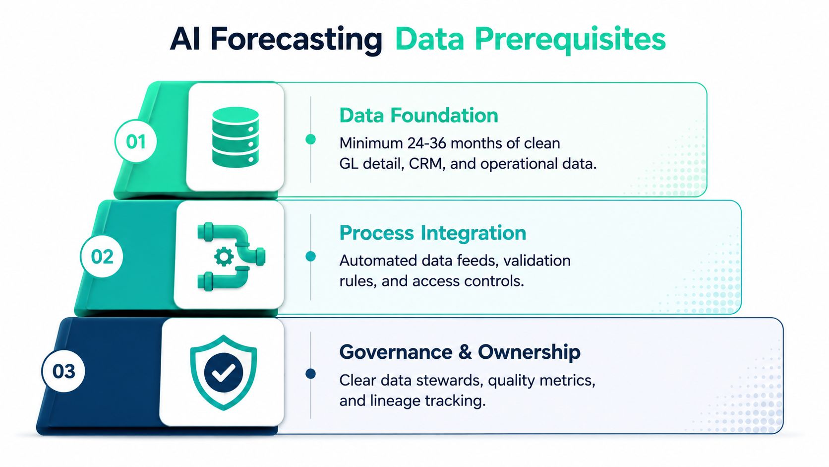 A pyramid chart illustrating the three core data prerequisites for successful AI forecasting implementations in businesses.
