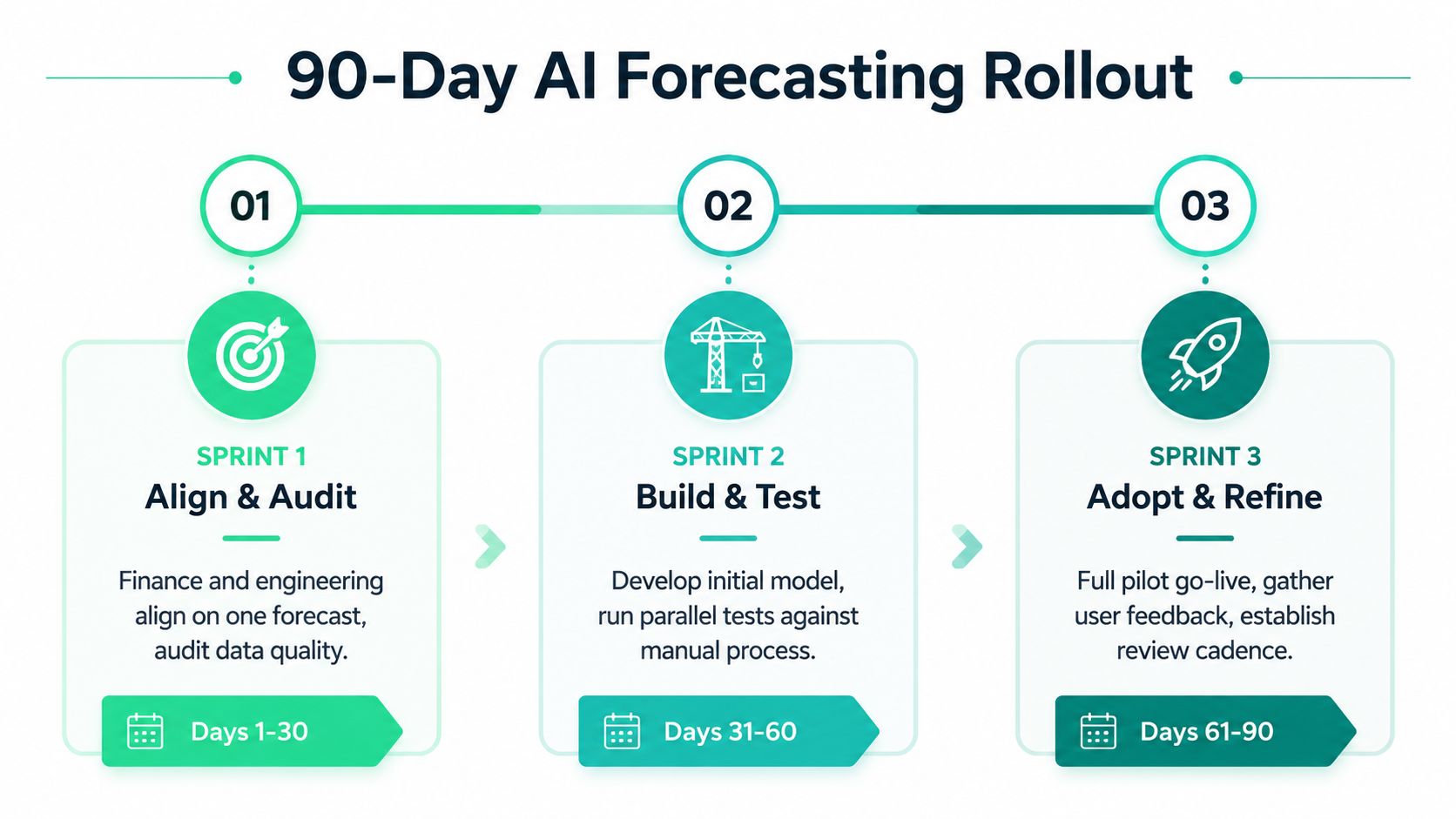 A 90-day AI forecasting rollout roadmap showing three sprint phases for implementation and planning.