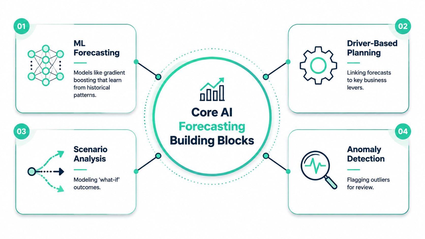 A diagram illustrating four core building blocks of AI forecasting: ML forecasting, driver-based planning, scenario analysis, and anomaly detection.