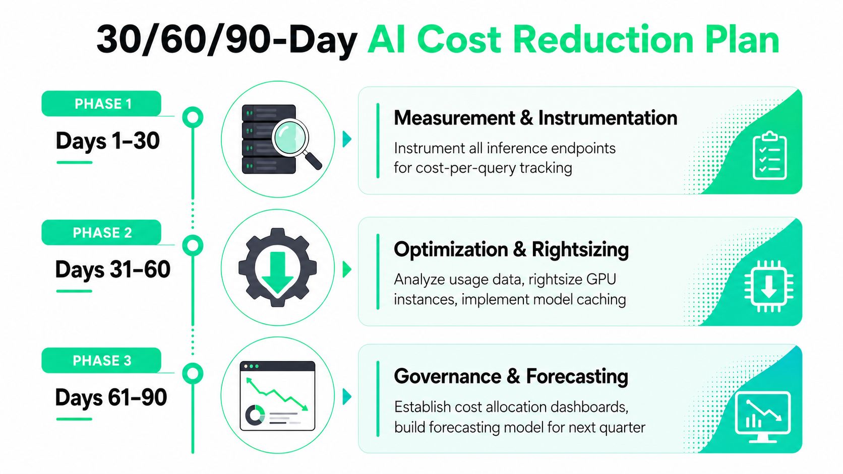 A 30-60-90 day infographic roadmap for reducing AI infrastructure costs through measurement, optimization, and governance.