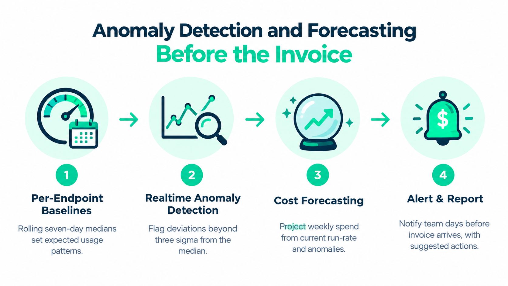 A four-step diagram showing an automated anomaly detection and cost forecasting process for cloud infrastructure management.