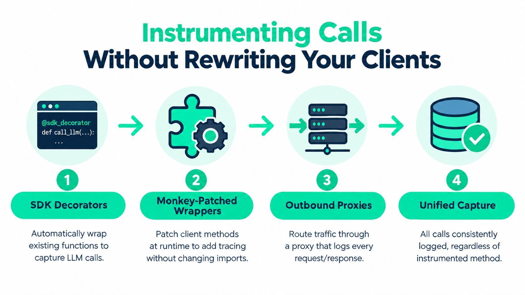 A four-step diagram showing methods for instrumenting LLM calls without changing existing client code.