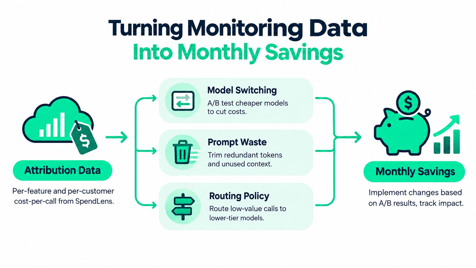 A diagram illustrating the process of turning AI monitoring data into actionable cost savings for businesses.