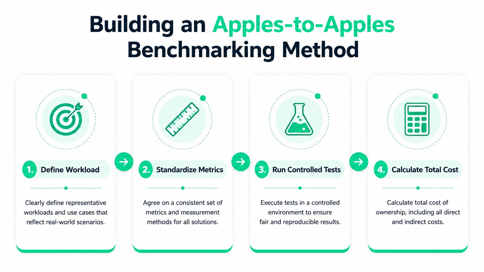 A four-step infographic illustrating a logical process for building an apples-to-apples benchmarking method for business solutions.