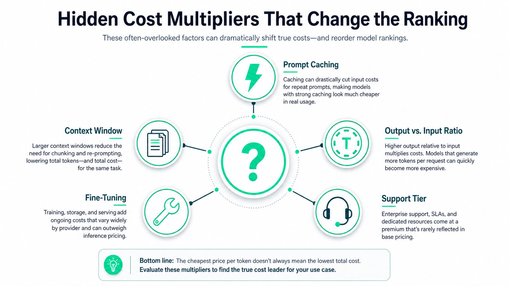 An infographic showing hidden cost multipliers for AI models, such as caching, context windows, and support tiers.