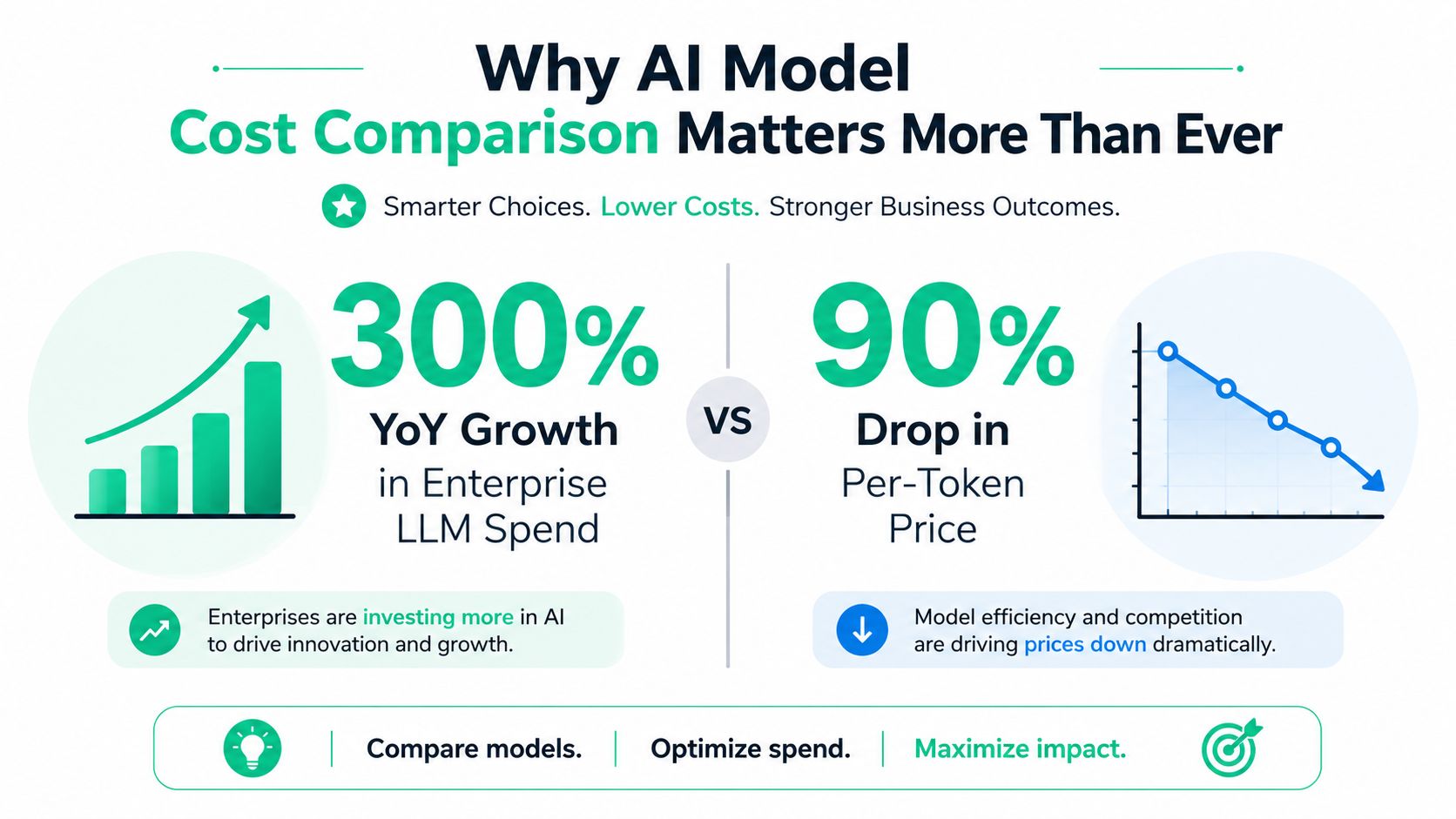 An infographic comparing the 300% growth in enterprise AI spending against the 90% drop in token prices.