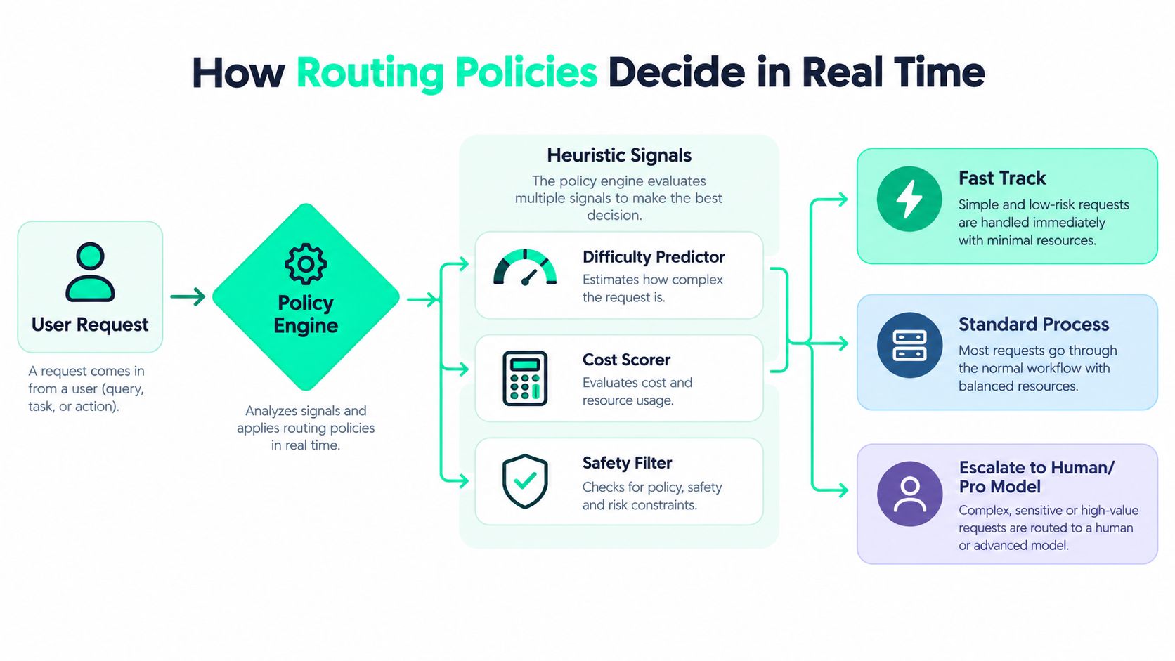 A diagram illustrating how AI routing policies analyze user requests to determine the optimal processing path.