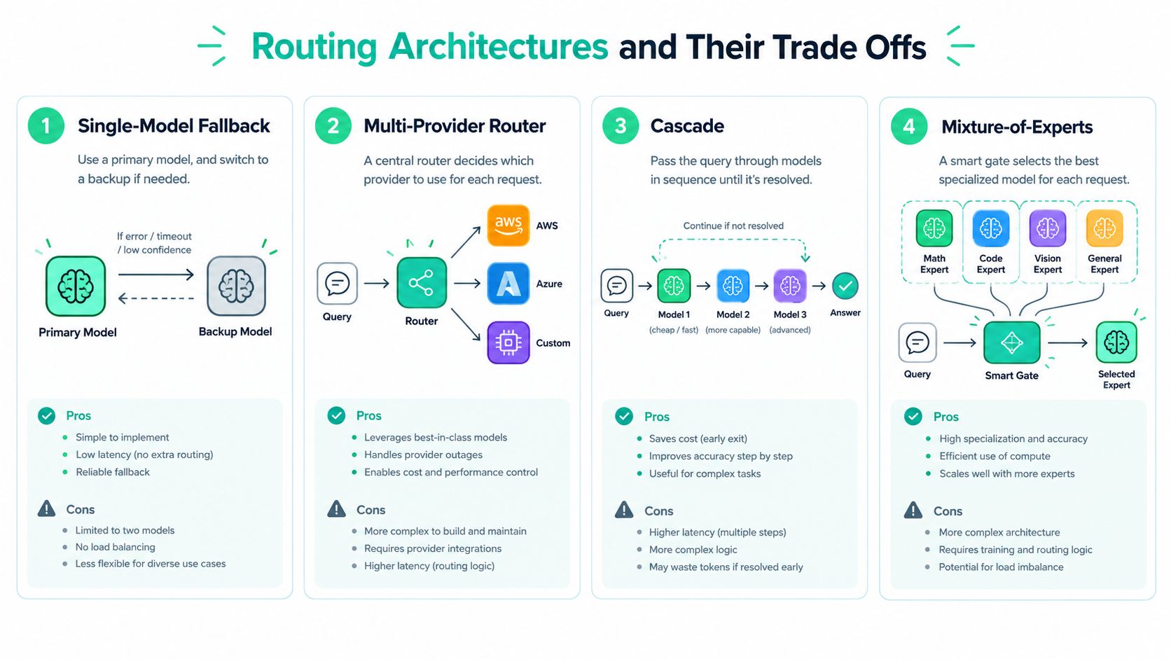 A diagram comparing four routing architectures for AI models: Single-Model Fallback, Multi-Provider Router, Cascade, and Mixture-of-Experts.
