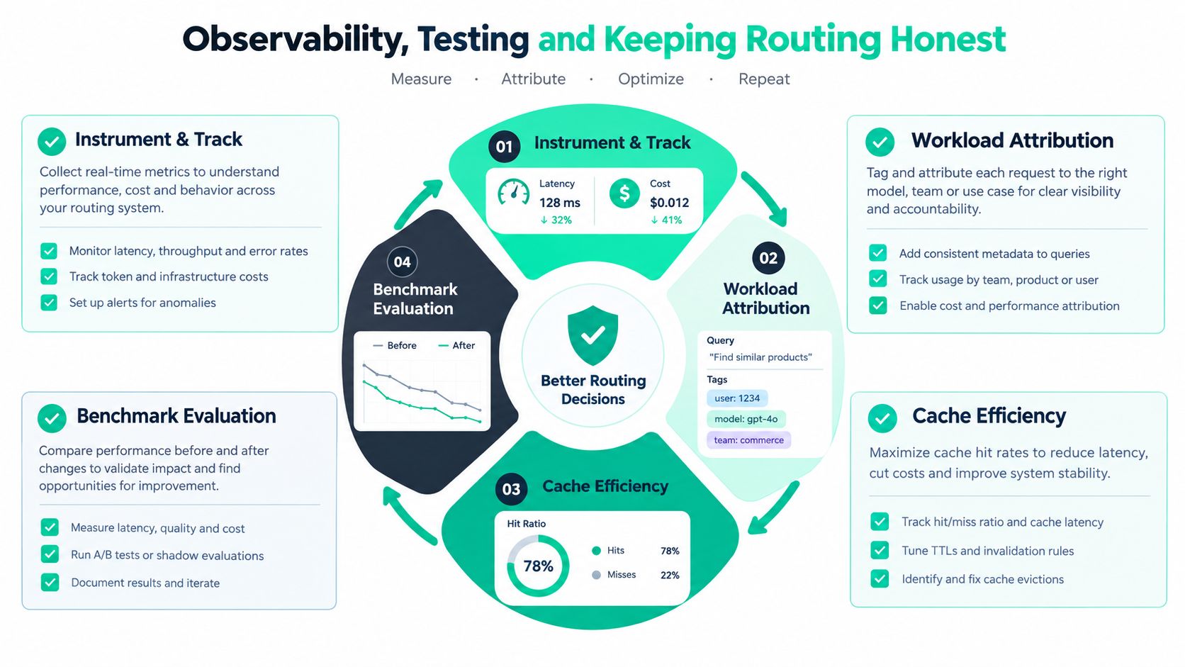 A diagram illustrating a four-step framework for AI model routing, including instrumentation, workload attribution, cache efficiency, and benchmarking.