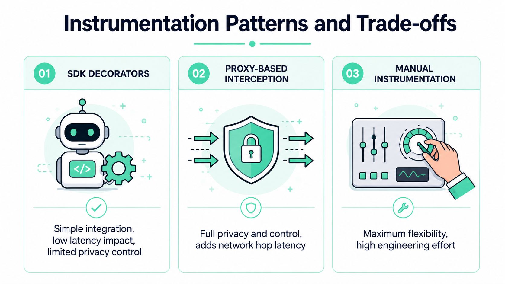 A diagram comparing three instrumentation patterns: SDK decorators, proxy-based interception, and manual instrumentation with associated trade-offs.