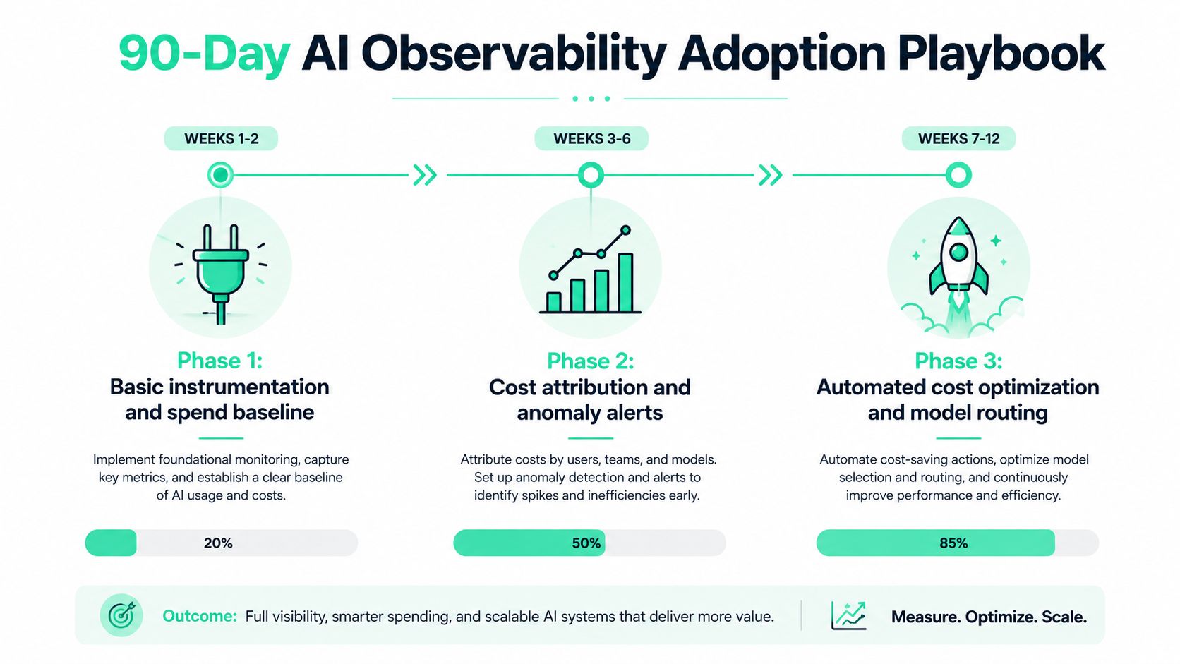 A 90-day AI observability adoption roadmap graphic showing phases for monitoring, cost attribution, and automated optimization.