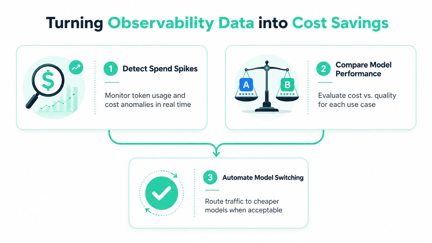 A diagram illustrating three steps for turning AI observability data into cost savings for businesses.