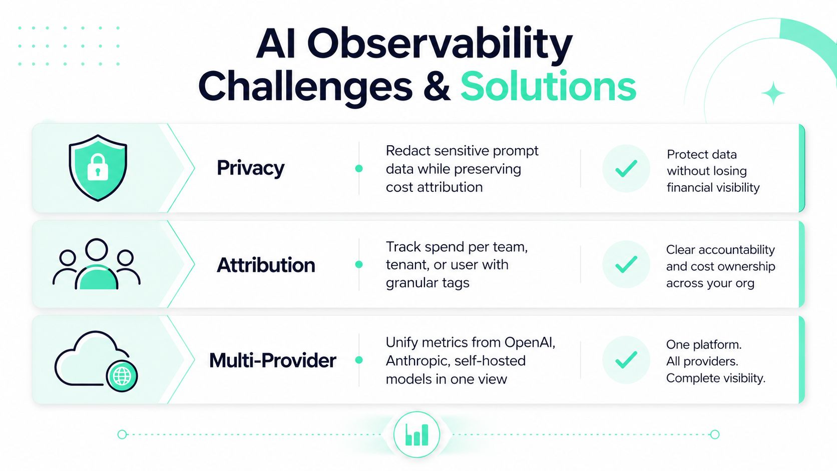 An infographic titled AI Observability Challenges and Solutions detailing privacy, attribution, and multi-provider management strategies.