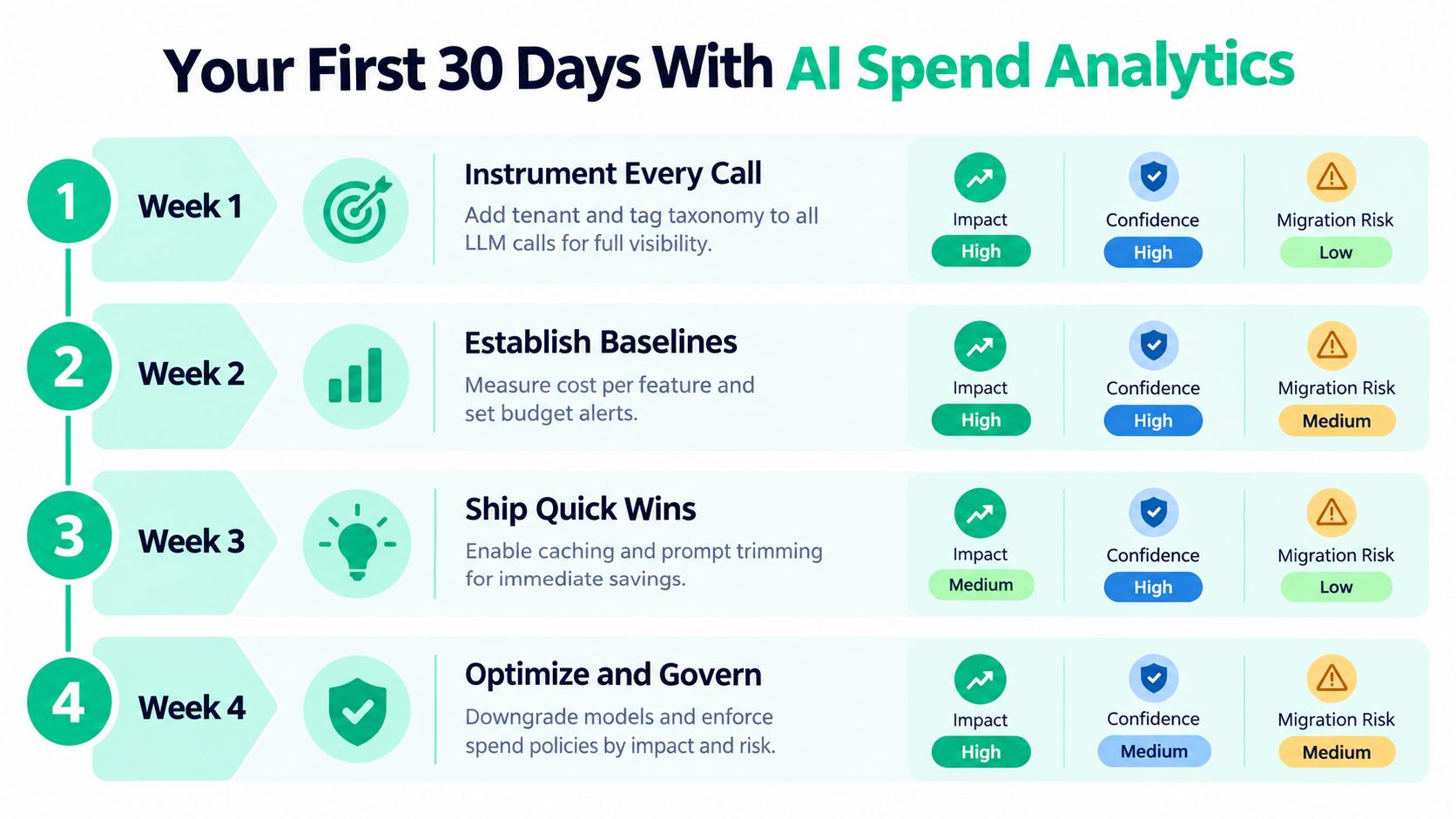 A four-step guide for managing artificial intelligence costs during the first 30 days of implementation.