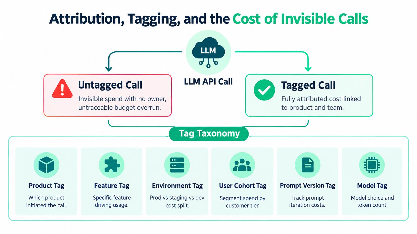 A diagram illustrating the importance of tagging LLM API calls to track AI spend and avoid invisible costs.