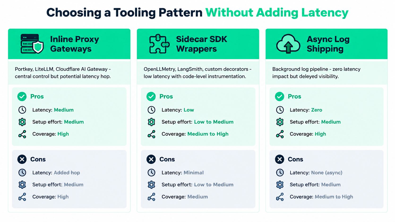 A comparison chart outlining three tooling patterns for AI applications: Inline Proxy Gateways, Sidecar SDK Wrappers, and Async Log Shipping.