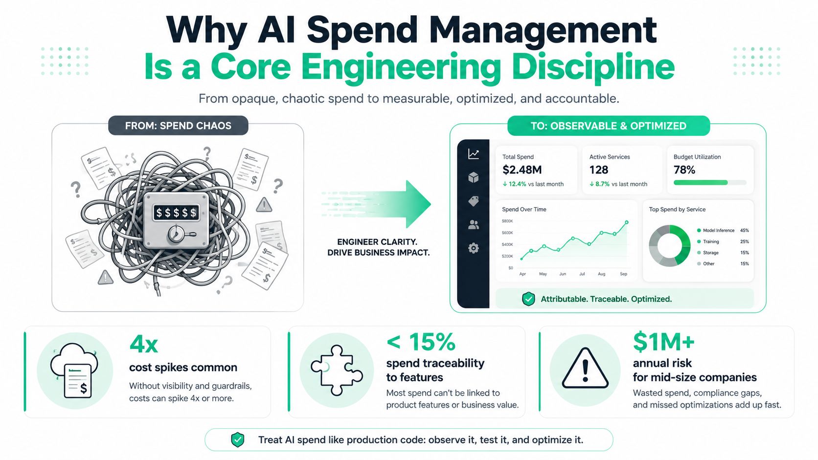 An infographic illustrating the transition from chaotic, unmanaged AI spending to an observable, optimized engineering discipline.