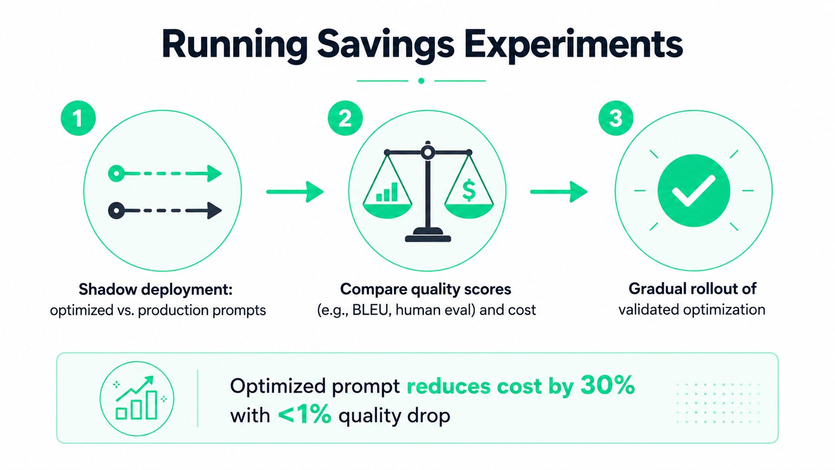 A diagram outlining the three-step process for running AI savings experiments by comparing prompt performance and cost.