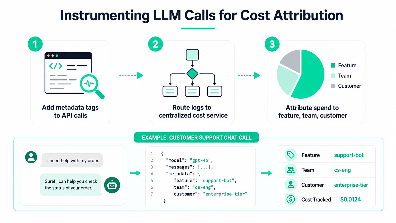 A diagram illustrating how to instrument LLM API calls to accurately track and attribute AI infrastructure costs.