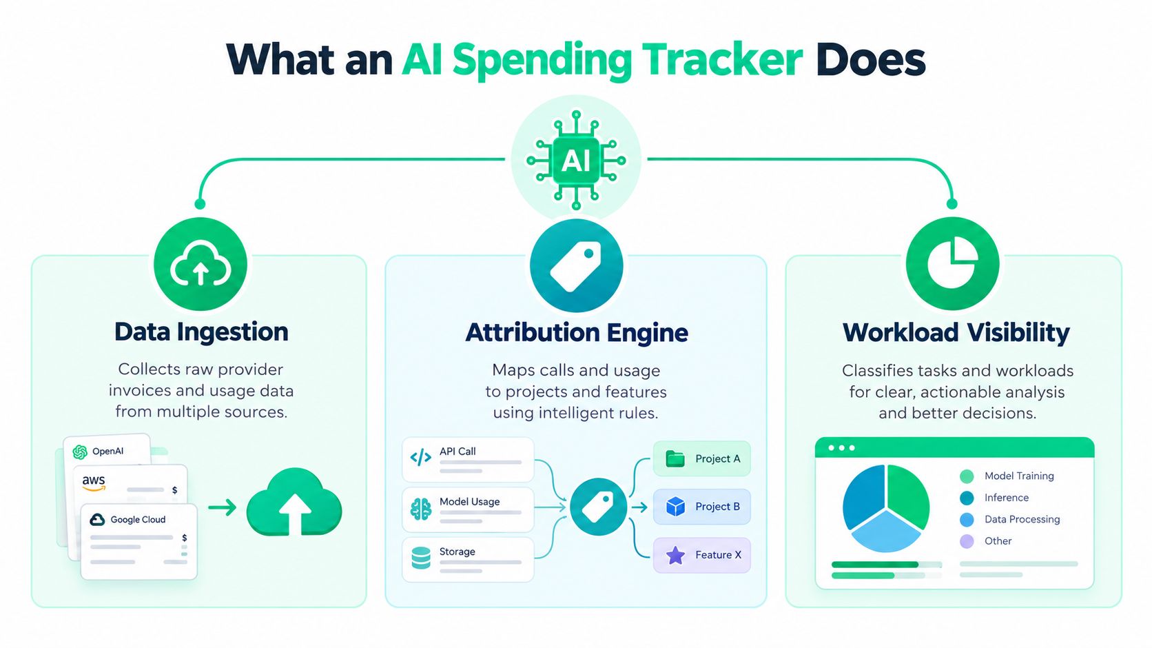 A diagram illustrating the three main functions of an AI spending tracker: data ingestion, attribution engine, and workload visibility.