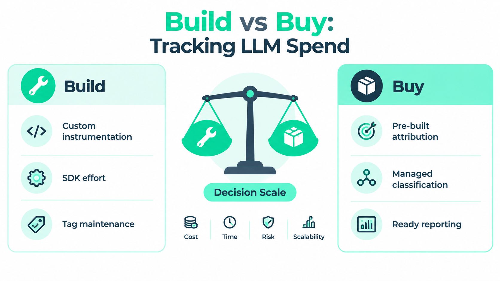 A diagram comparing the trade-offs of building versus buying an LLM spending tracker solution for businesses.