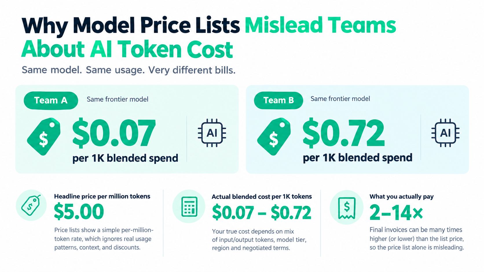 A graphic explaining how AI token costs vary between teams despite using the same frontier model.
