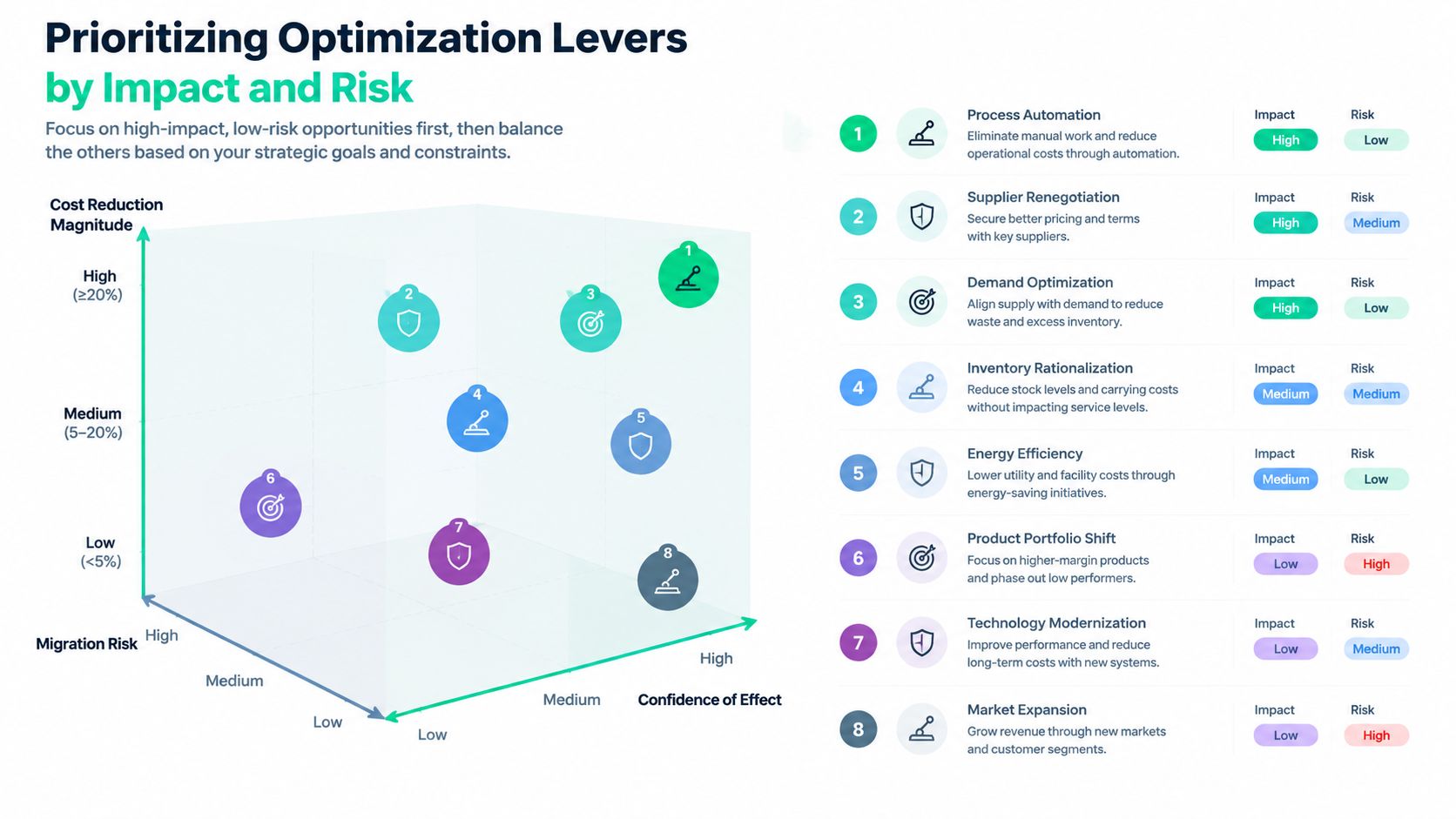 A 3D chart visualizing business optimization levers prioritized by cost reduction magnitude, migration risk, and confidence of effect.