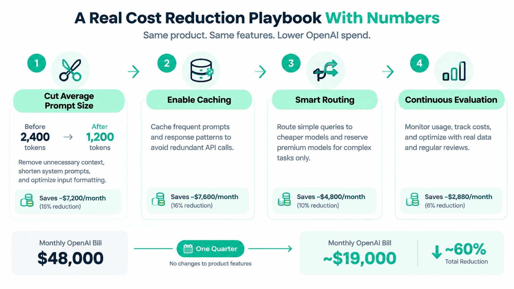 An infographic showing a four-step cost reduction playbook to lower OpenAI API expenses for AI products.