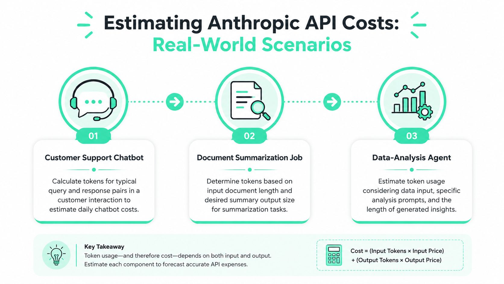 A visual guide illustrating three real-world scenarios for estimating Anthropic API costs through token usage analysis.