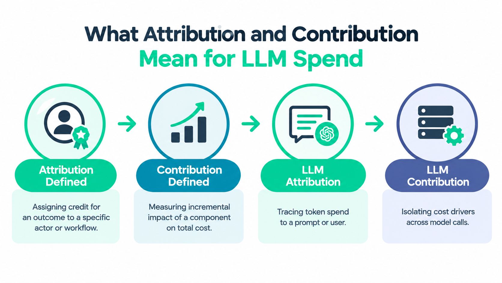 A four-step infographic defining attribution and contribution concepts specifically applied to LLM spend and cost management.