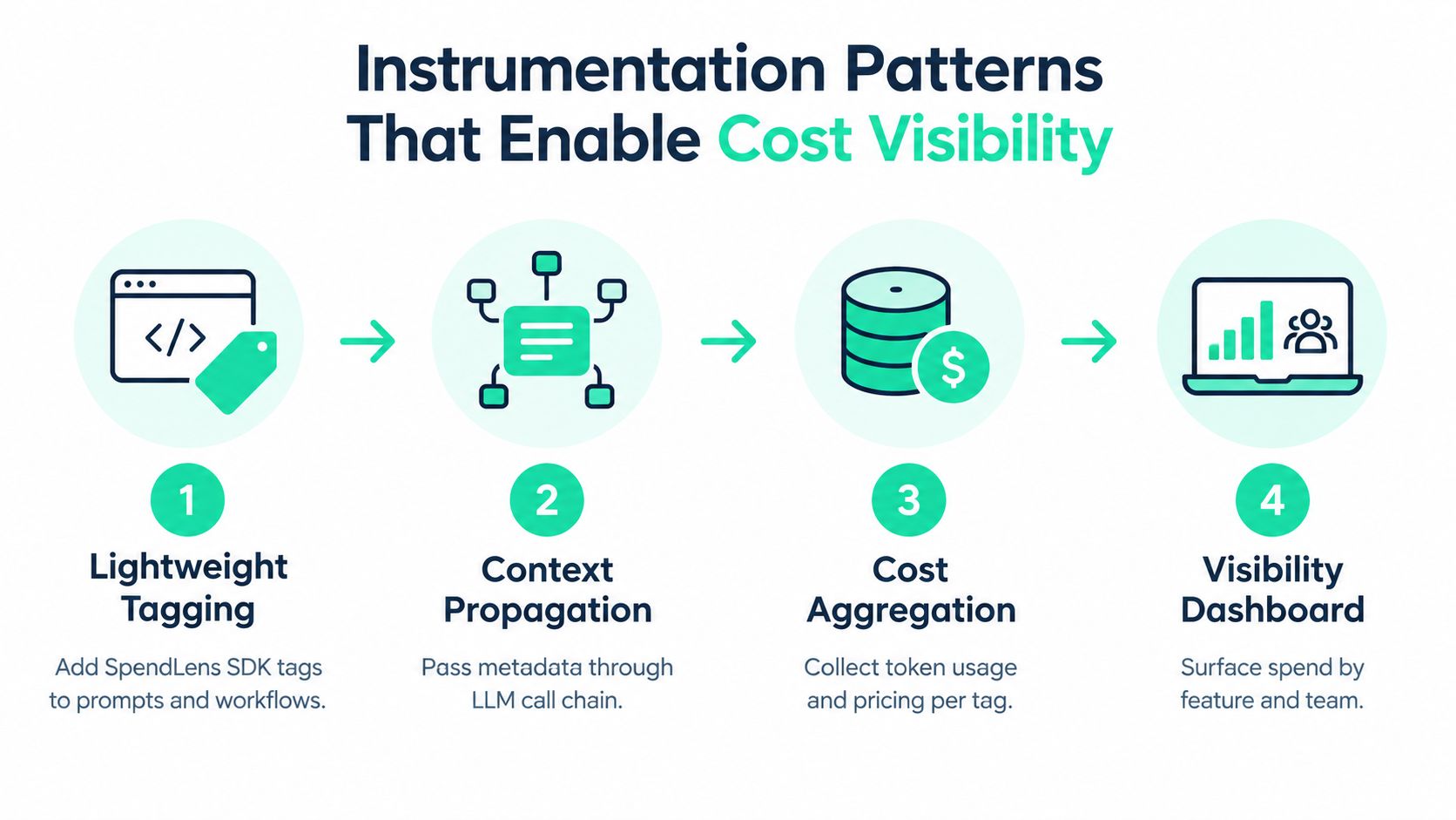 A four-step infographic showing how to enable cost visibility using instrumentation patterns for LLM usage and tagging.