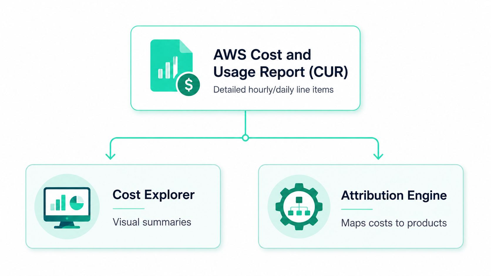A diagram illustrating how AWS Cost and Usage Report (CUR) feeds into Cost Explorer and Attribution Engine.