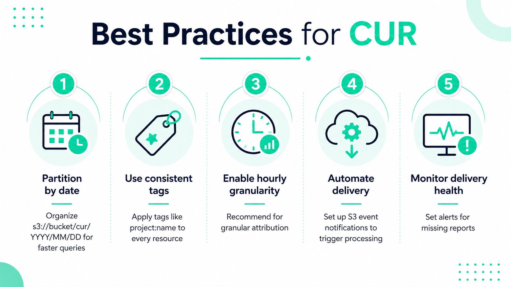 An infographic detailing five best practices for optimizing AWS Cost and Usage Reports for efficiency.