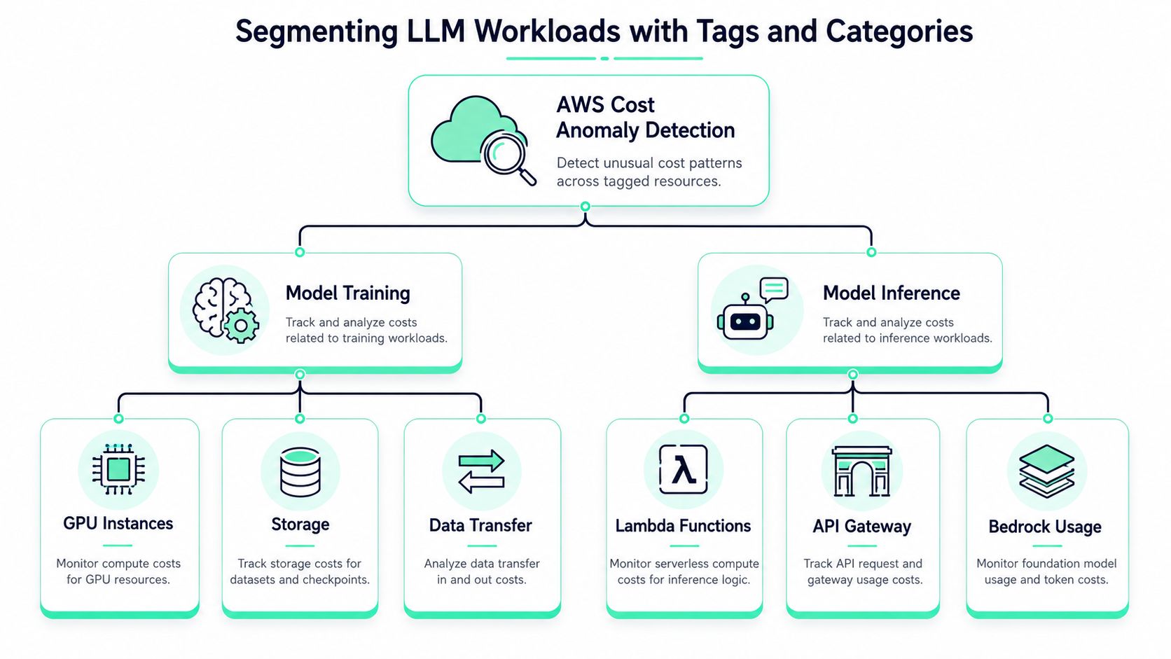 A diagram illustrating how to segment LLM workloads using AWS Cost Anomaly Detection, training, and inference categories.