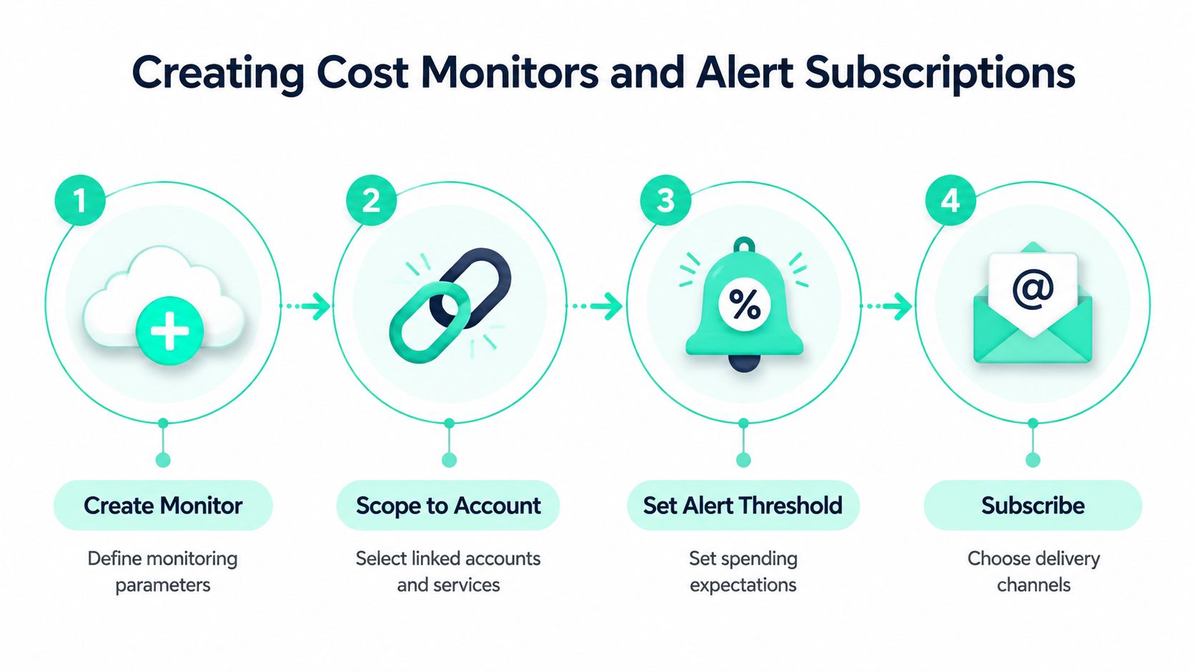 A four-step infographic illustrating the process for creating cost monitors and alert subscriptions for cloud services.