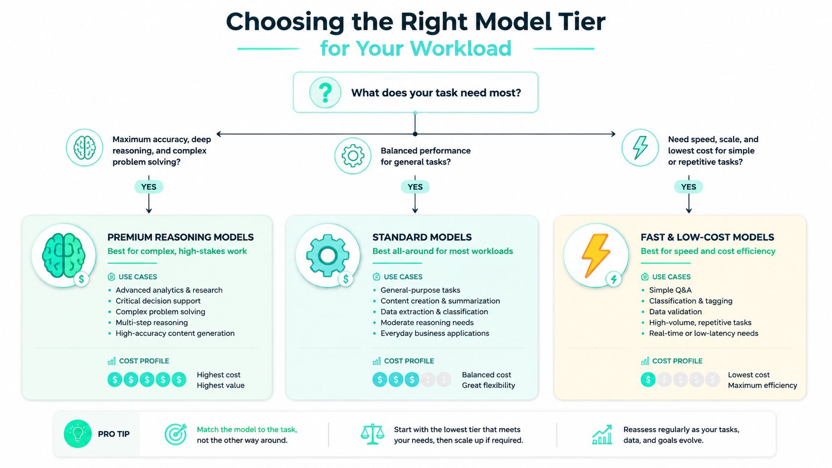 A flowchart guide for choosing the right AI model tier based on workload requirements and cost efficiency.