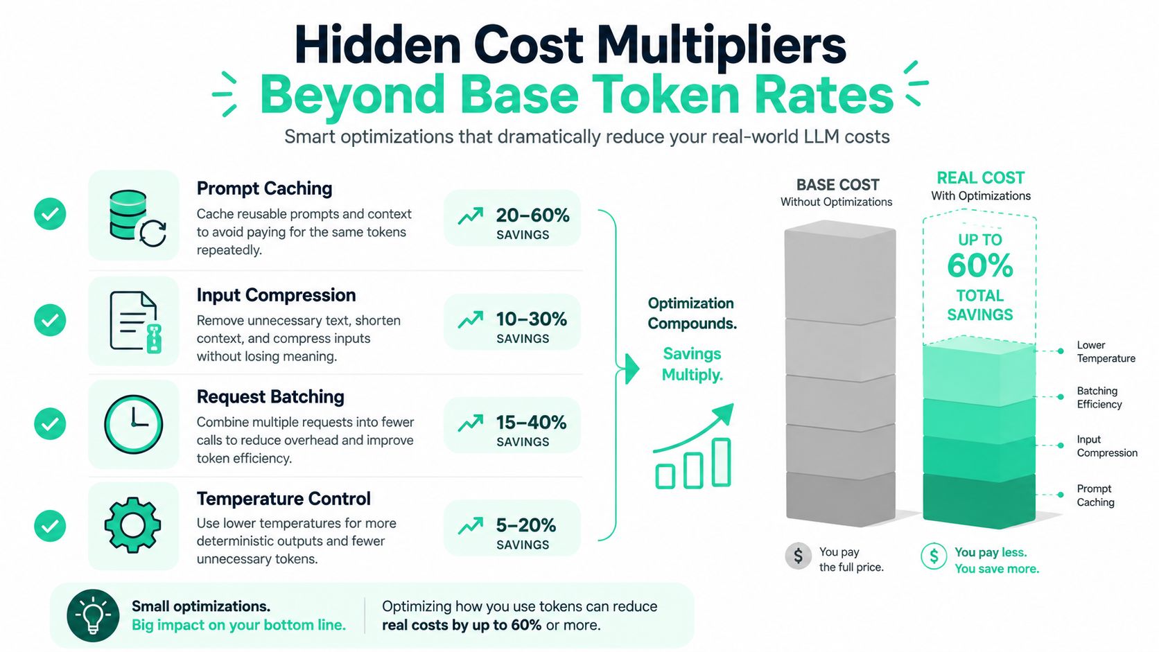 An infographic showing four cost optimization strategies for LLM token usage to reduce overall expenses.