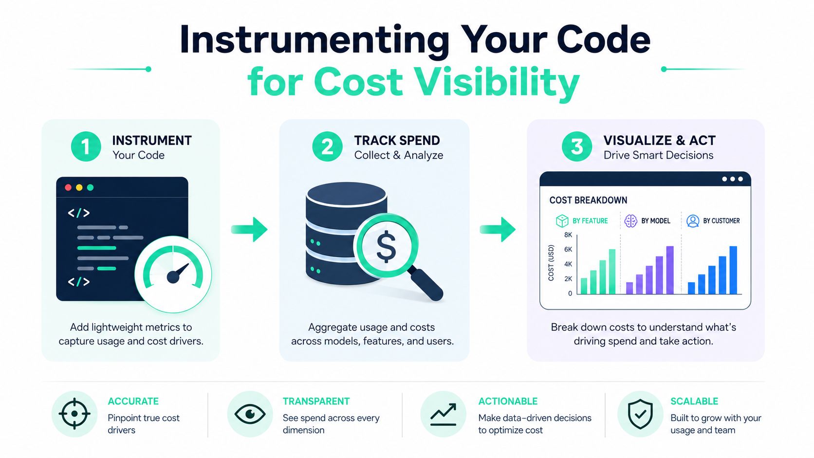 A three-step infographic explaining how to instrument code for effective cost visibility and optimization.