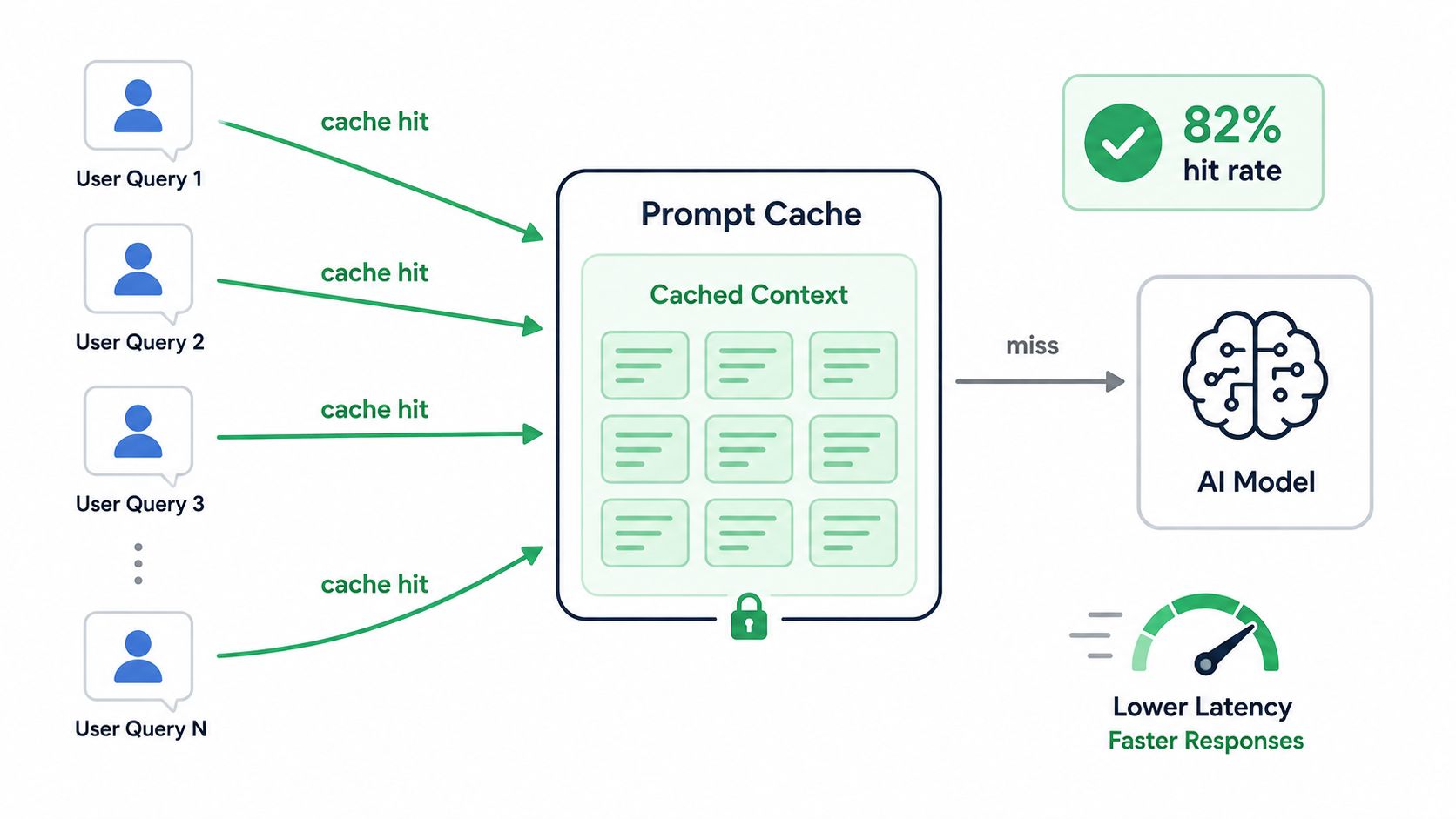 A diagram illustrating how a prompt cache improves AI performance by reducing latency for repeated queries.